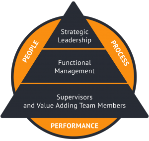 People-Process-Performance-Circle